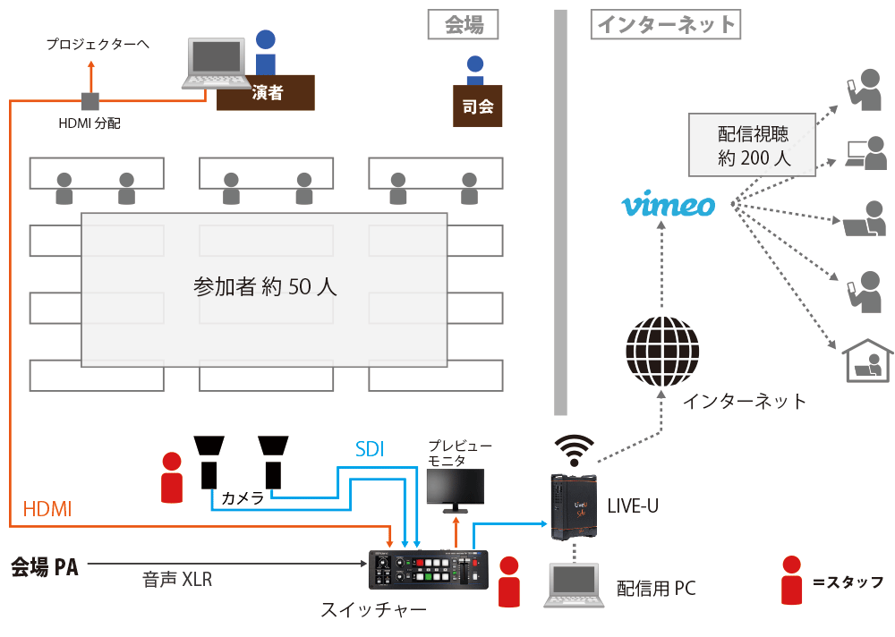 小規模配信の構成図