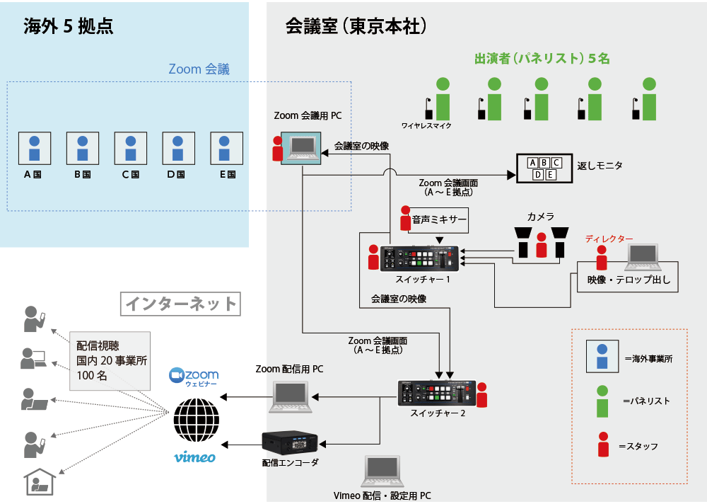 小規模配信の構成図